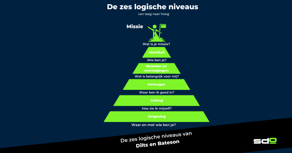 Waarom werken met de logische niveaus van Bateson en Dilts?